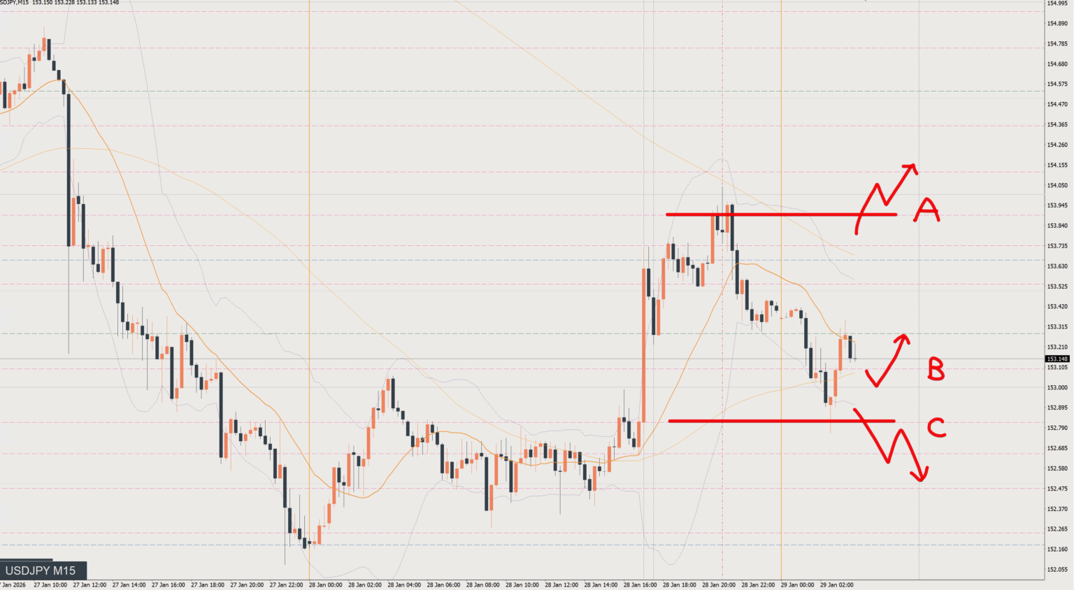 2026/01/29 ドル円トレード戦略 15分 チャート
