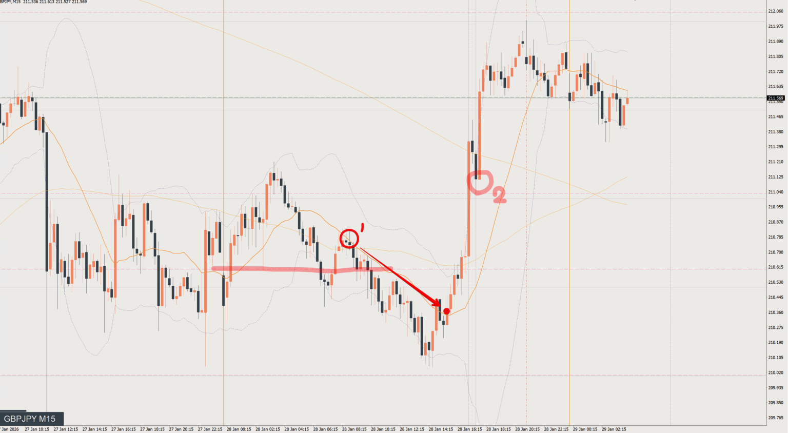 2026/01/28 ポンド円トレード戦略 15分 チャート 振り返り 