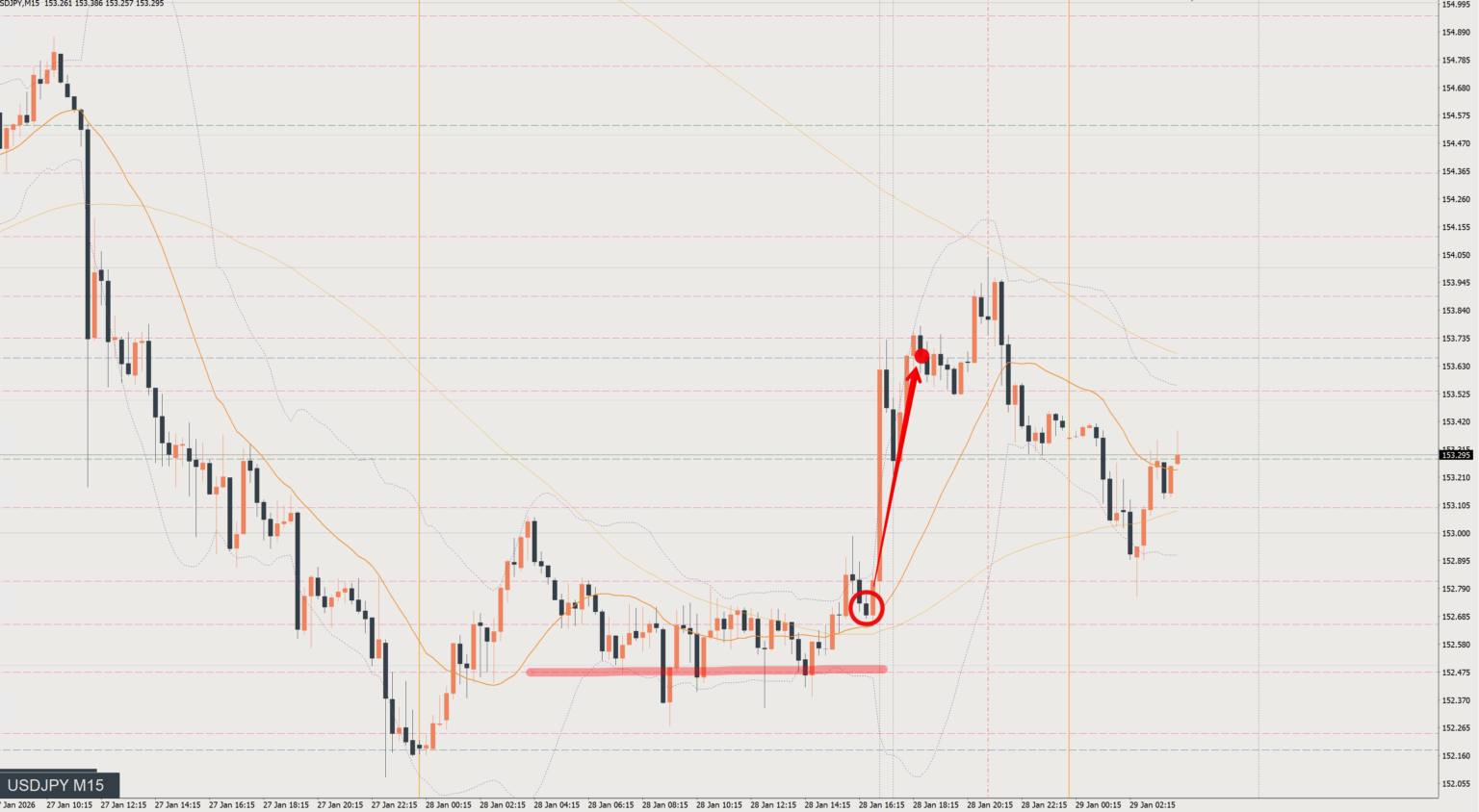 2026/01/28 ドル円トレード戦略 15分 チャート 振り返り 