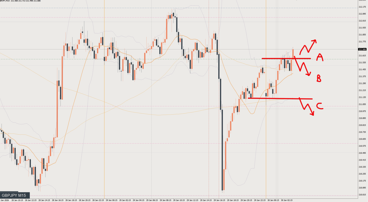 2026/01/30 ポンド円トレード戦略 15分 チャート