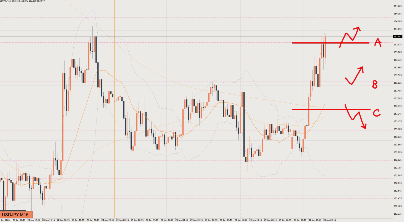2026/01/30 ドル円トレード戦略 15分 チャート 