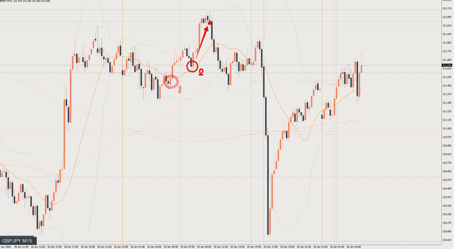2026/01/29 ポンド円トレード戦略 15分 チャート 振り返り