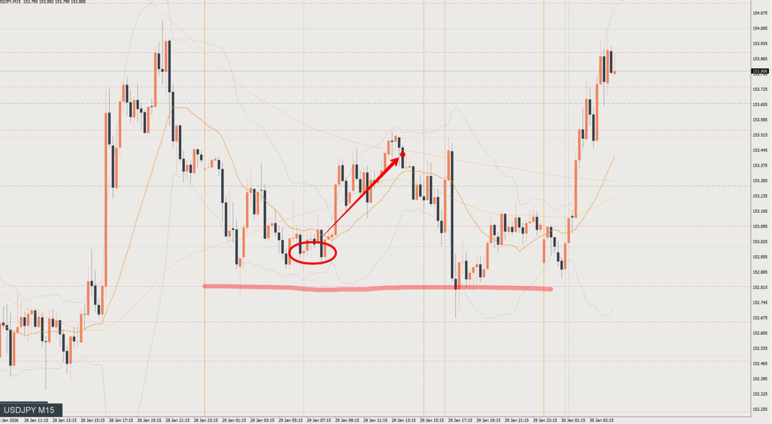 2026/01/29 ドル円トレード戦略 15分 チャート 振り返り
