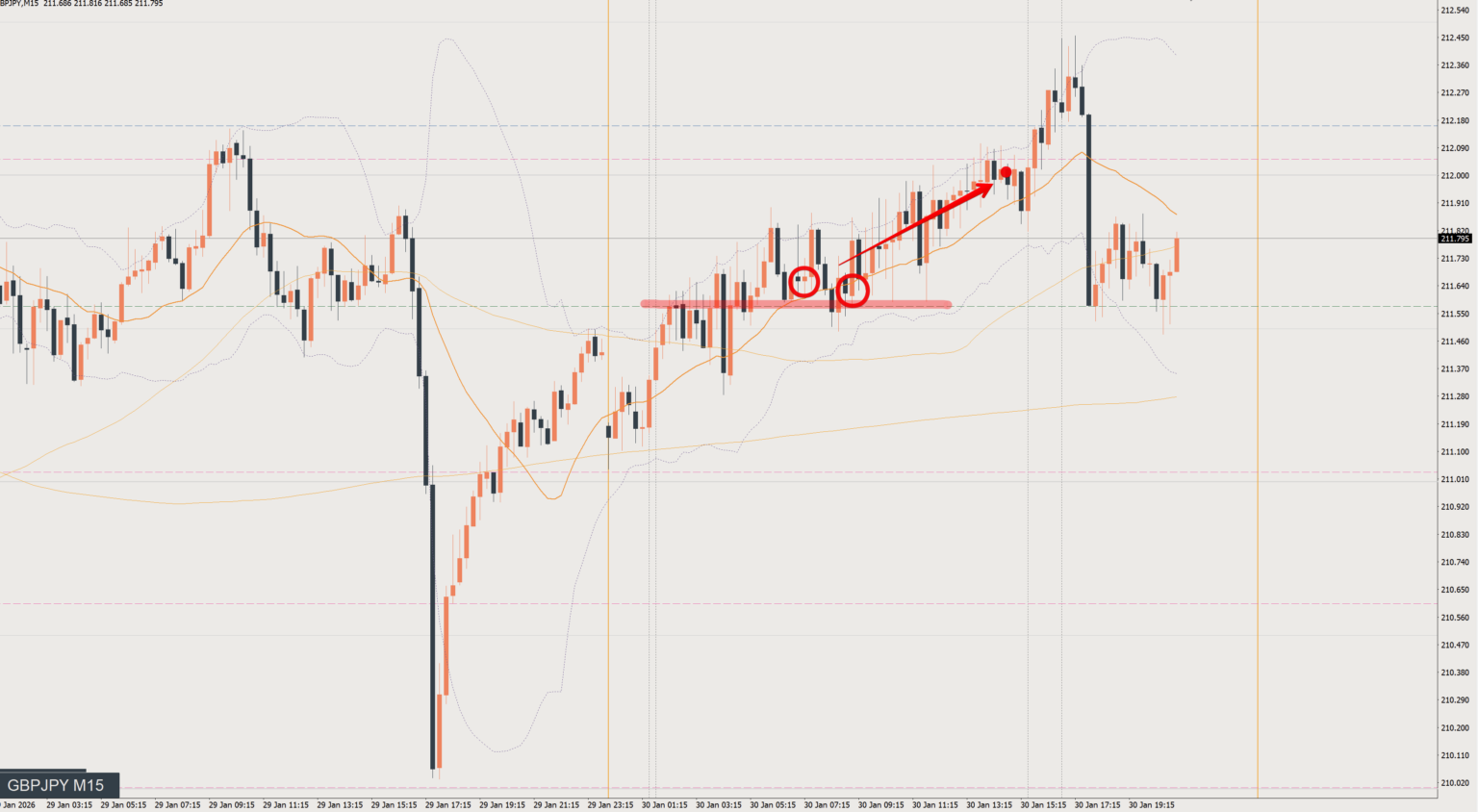2026/01/30 ポンド円トレード戦略 15分 チャート 振り返り 