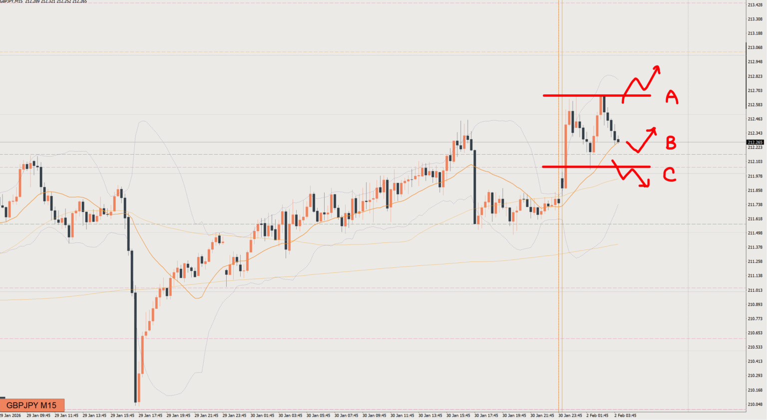 2026/02/02 ポンド円トレード戦略