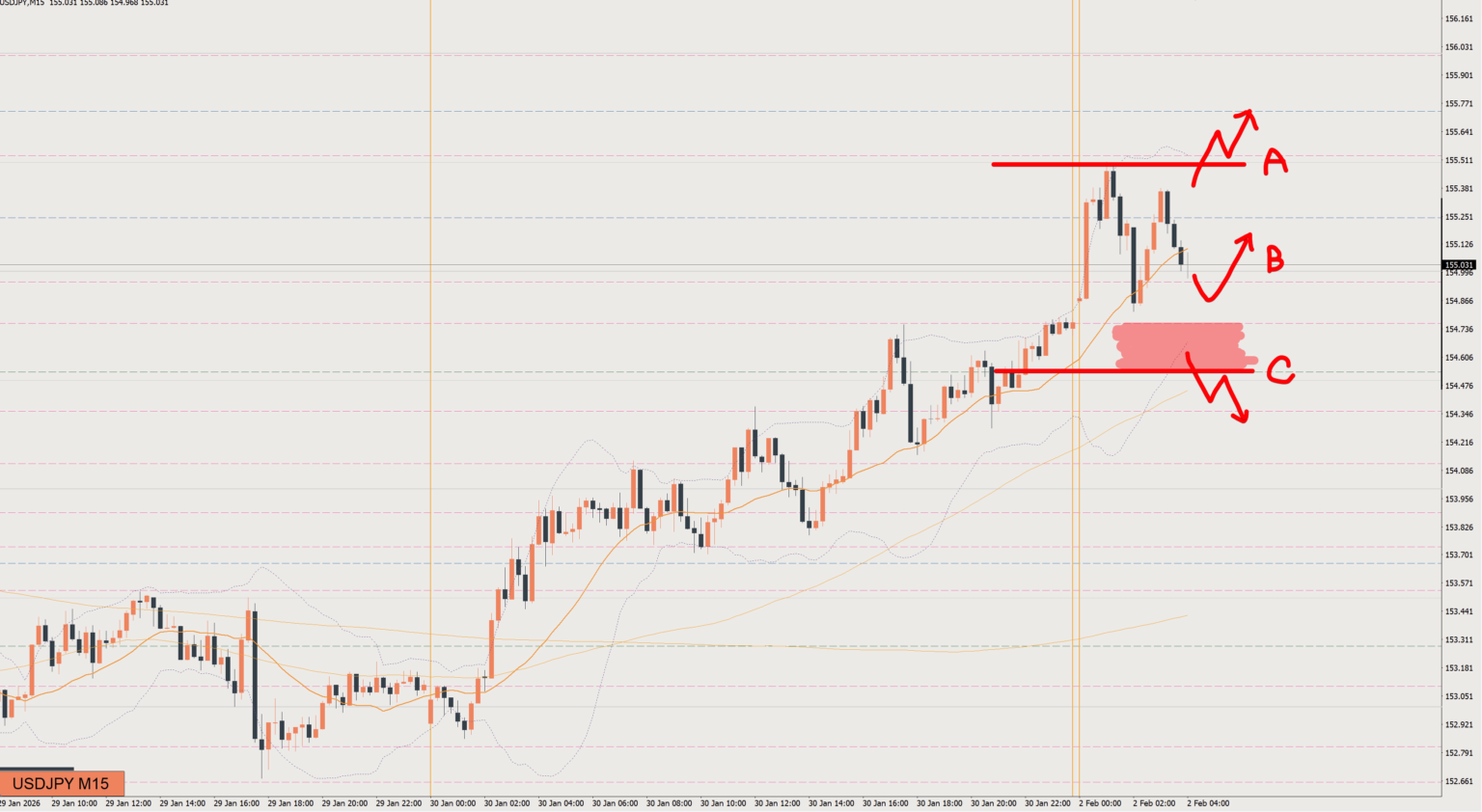 2026/02/02 ドル円トレード戦略 15分 チャート 