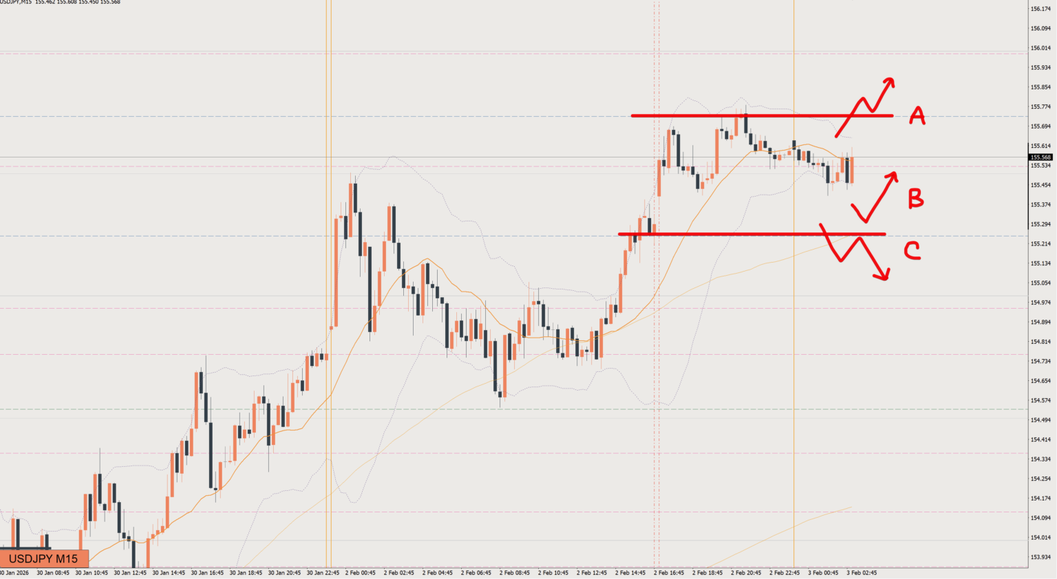 2026/02/03 ドル円トレード戦略 15分 チャート