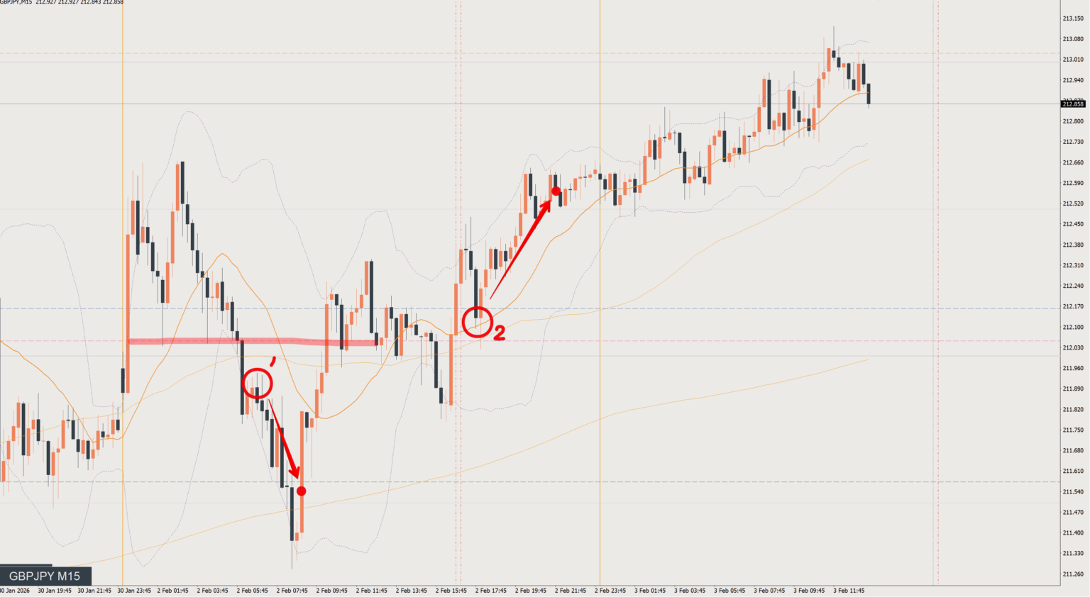 2026/02/02 ポンド円トレード戦略 15分 チャート 振り返り 