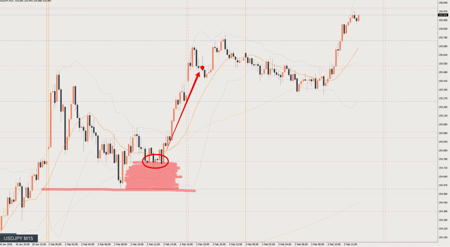 2026/02/02 ドル円トレード戦略 15分 チャート 振り返り 