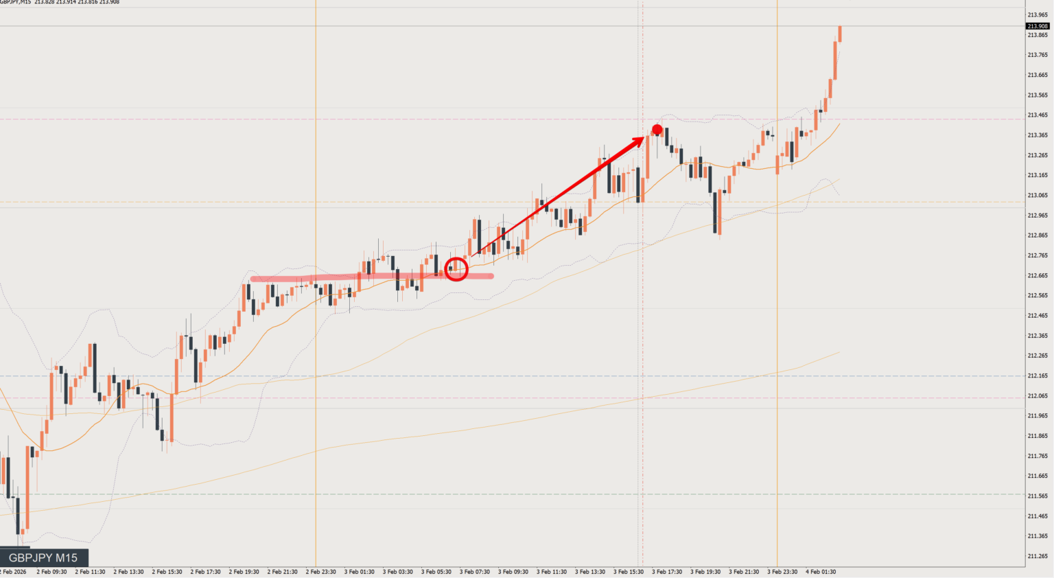 2026/02/03 ポンド円トレード戦略 15分 チャート 振り返り