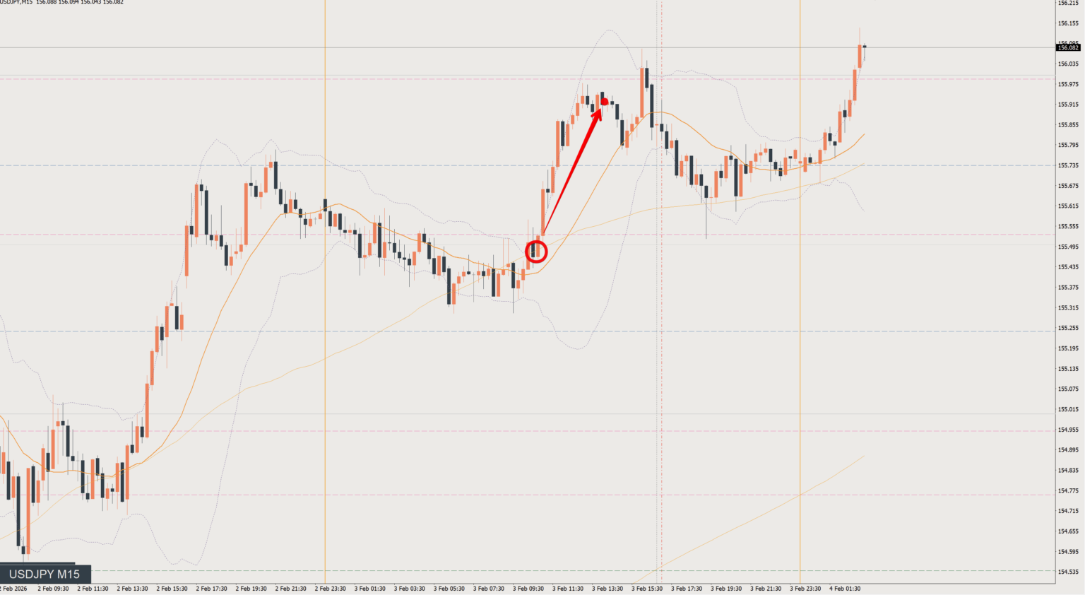 2026/02/03 ドル円トレード戦略 15分 チャート 振り返り 