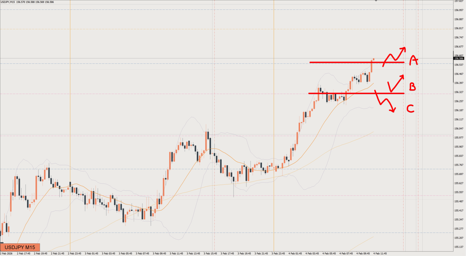 2026/02/04 ドル円トレード戦略 15分 チャート 