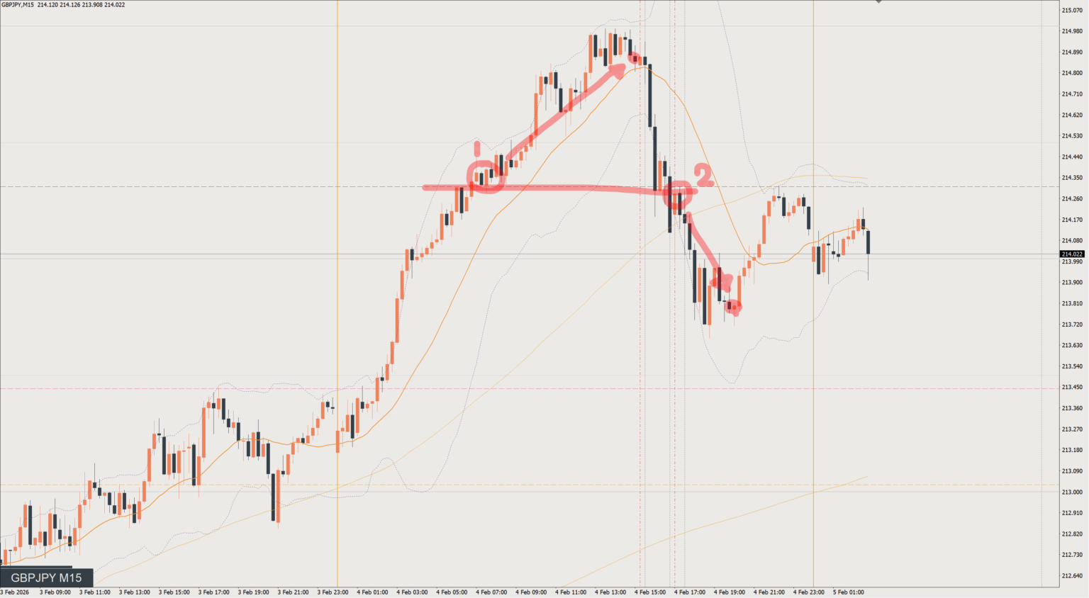2026/02/04 ポンド円トレード戦略 15分 チャート 振り返り 