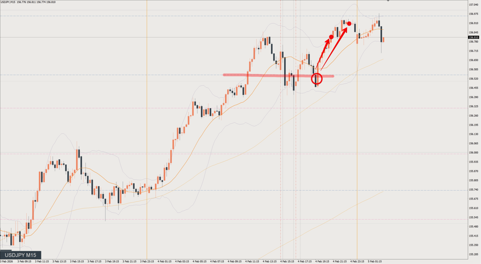 2026/02/04 ドル円トレード戦略 15分 チャート 振り返り