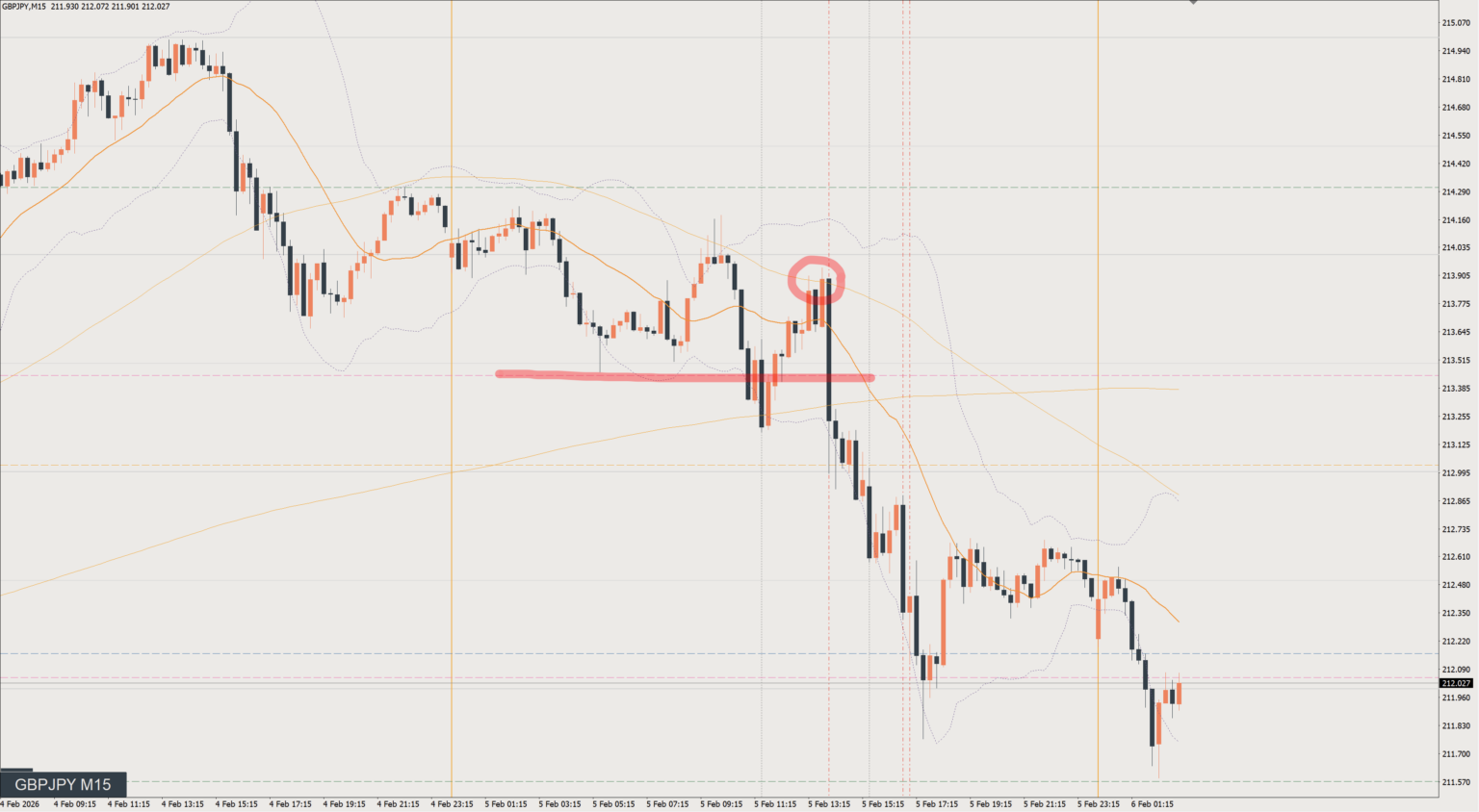2026/02/05 ポンド円トレード戦略 15分 チャート 振り返り 