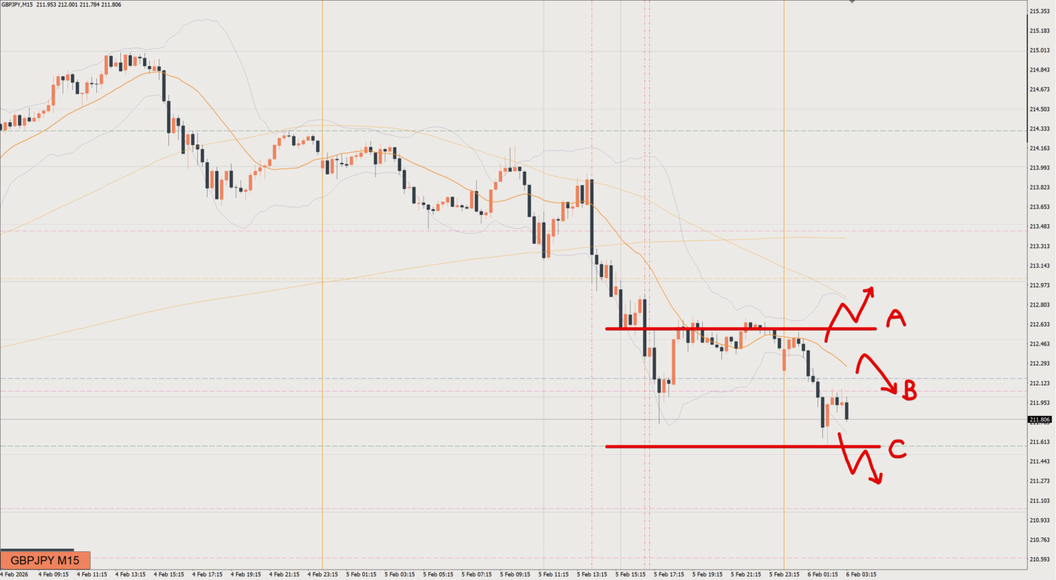 2026/02/06 ポンド円トレード戦略 15分 チャート 