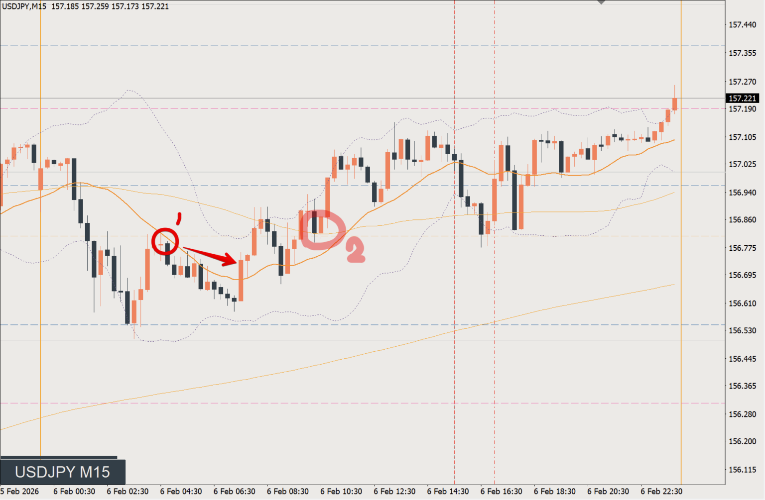 2026/02/06 ドル円トレード戦略 15分 チャート 振り返り