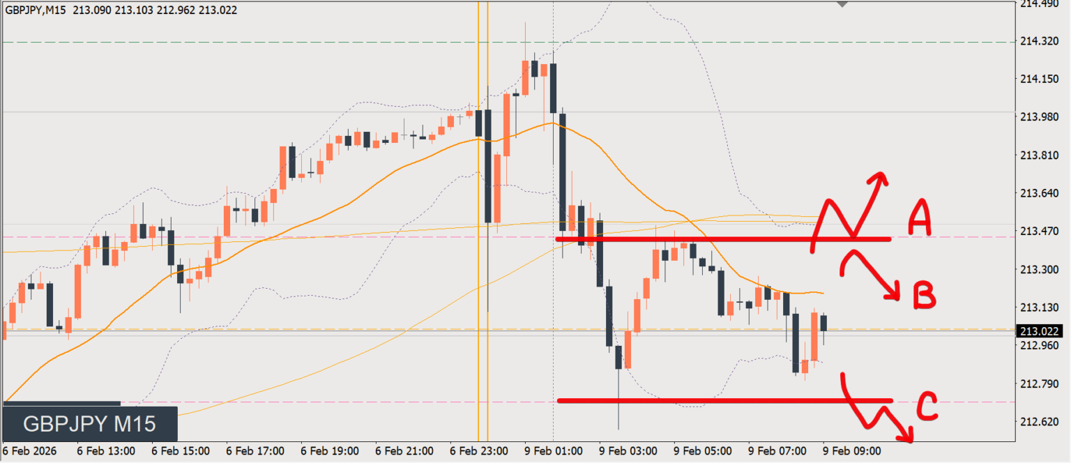 2026/02/09 ポンド円トレード戦略 15分 チャート 