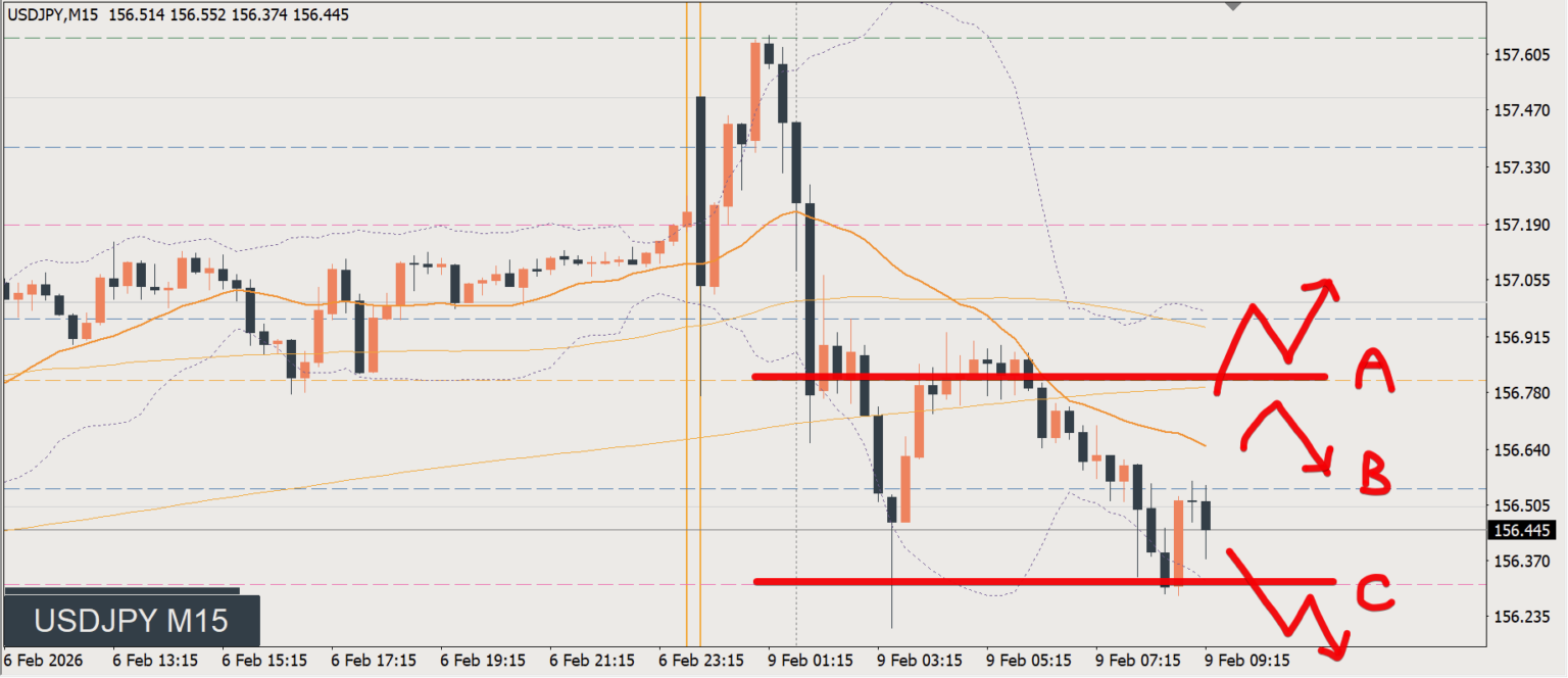 2026/02/09 ドル円トレード戦略 15分 チャート 