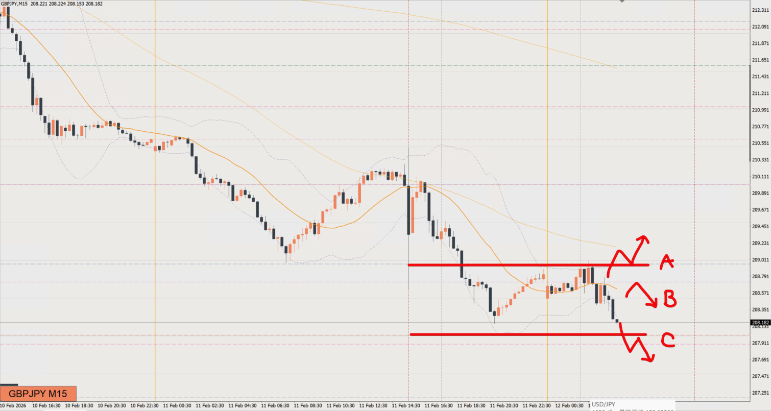 2026/02/12 ポンド円トレード戦略 15分 チャート 