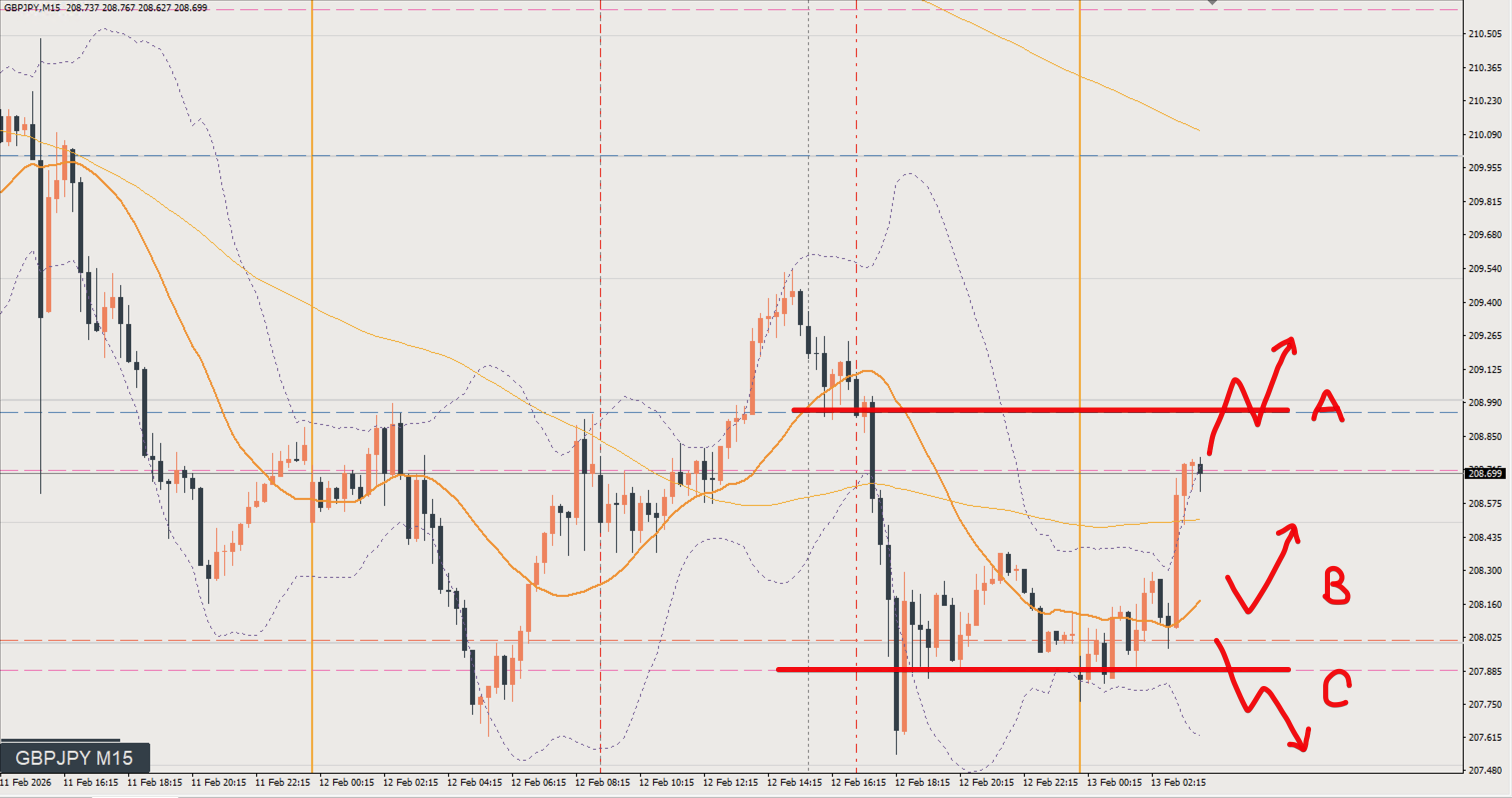 2026/02/13 ポンド円トレード戦略 15分 チャート