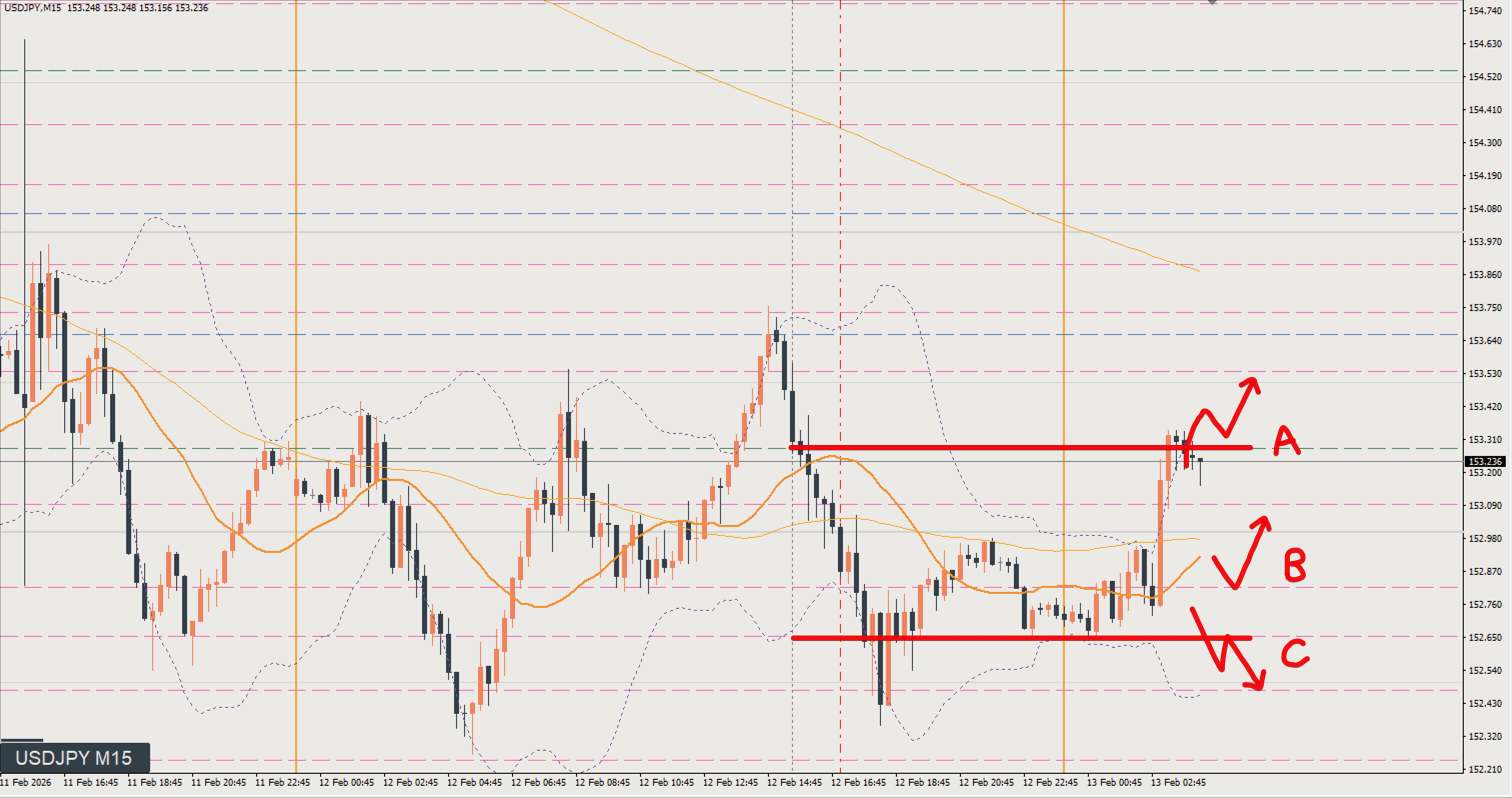 2026/02/13 ドル円トレード戦略 15分 チャート