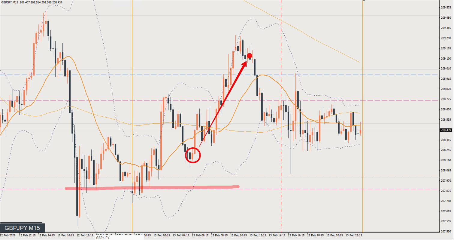 2026/02/13 ポンド円トレード戦略 15分 チャート 振り返り