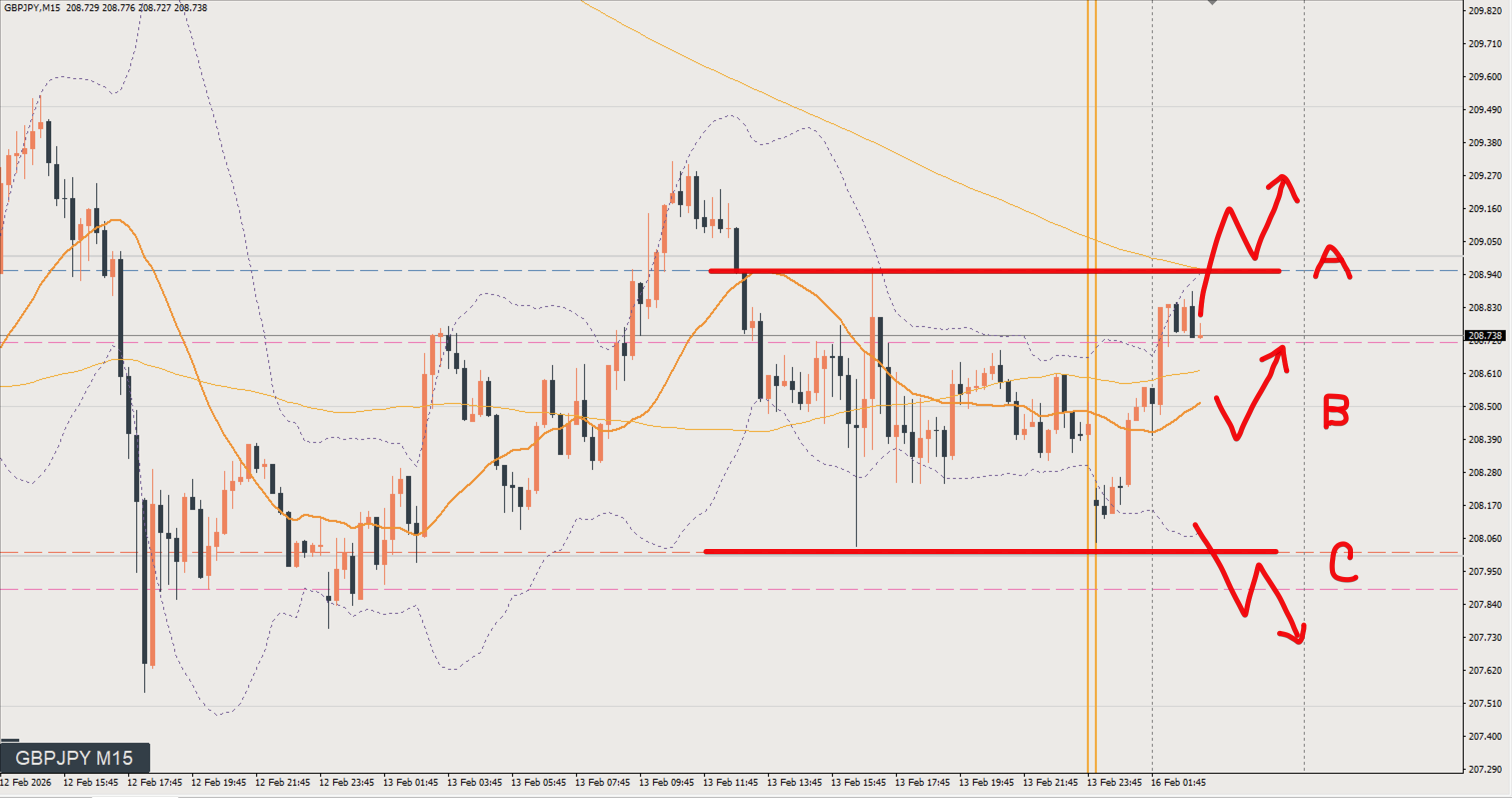 2026/02/16 ポンド円トレード戦略 15分 チャート