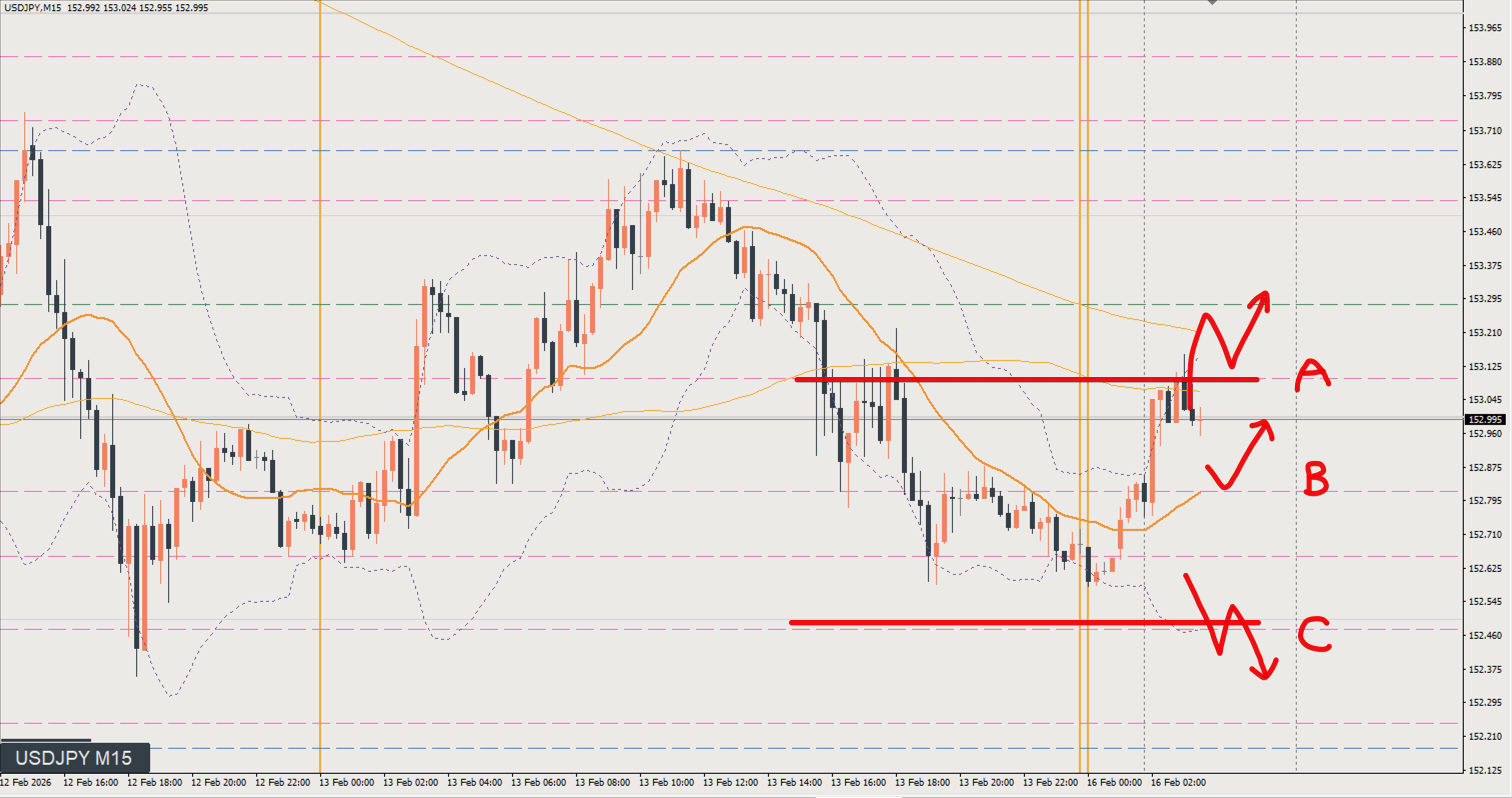 2026/02/16 ドル円トレード戦略 15分 チャート 