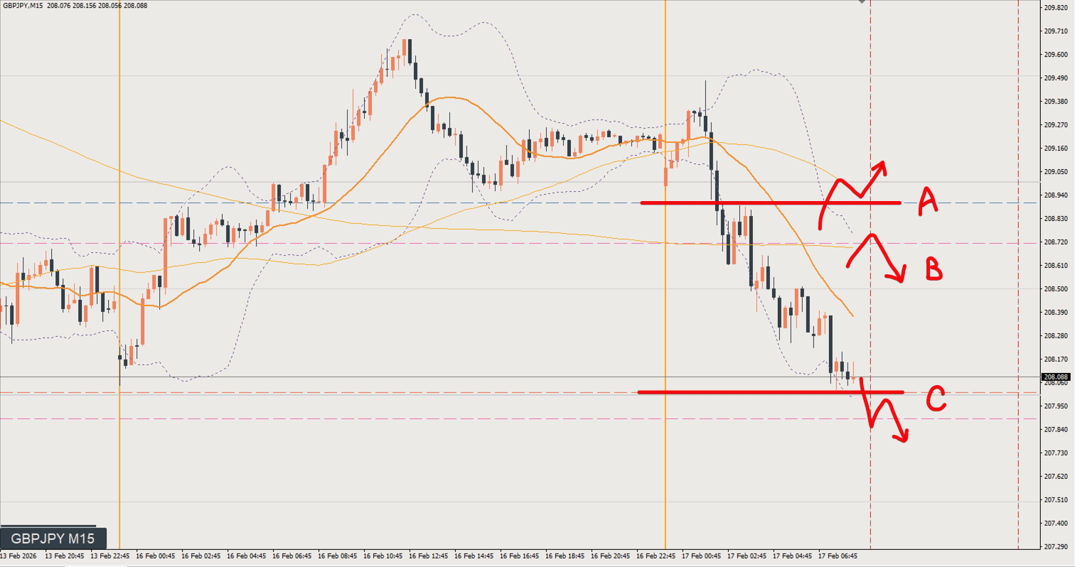 2026/02/17 ポンド円トレード戦略 15分 チャート