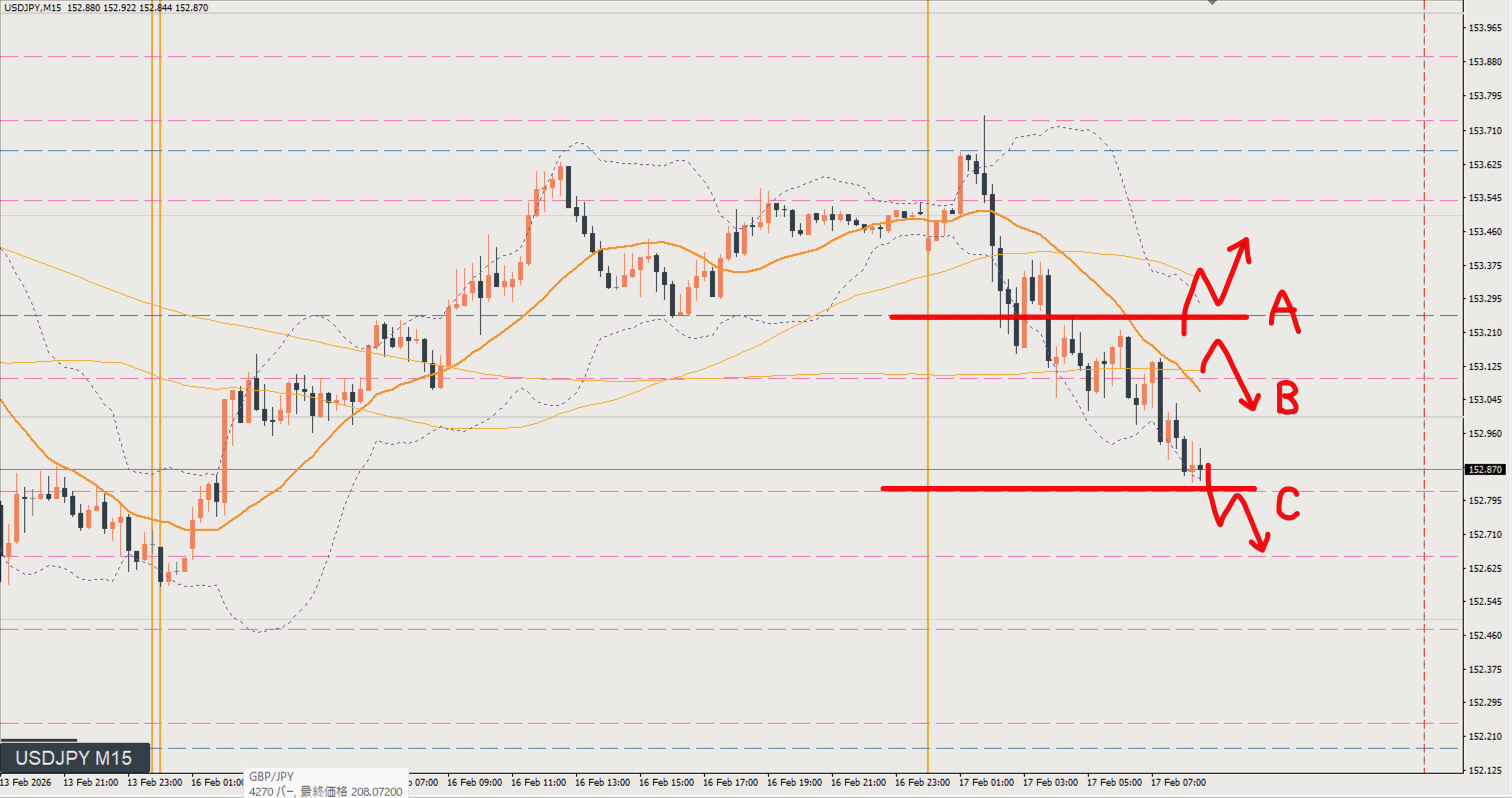 2026/02/17 ドル円トレード戦略 15分 チャート