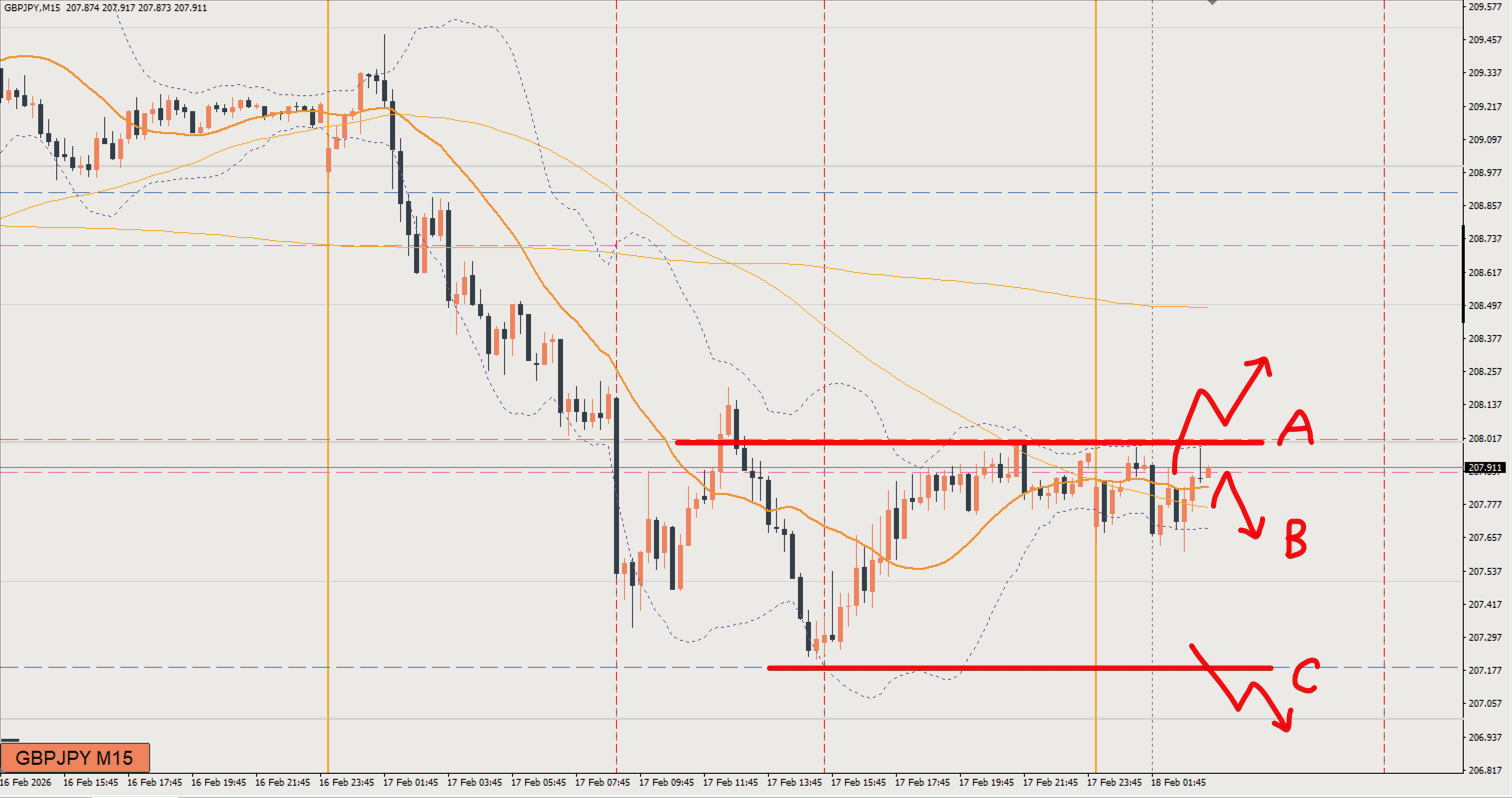 2026/02/18 ポンド円トレード戦略 15分 チャート 