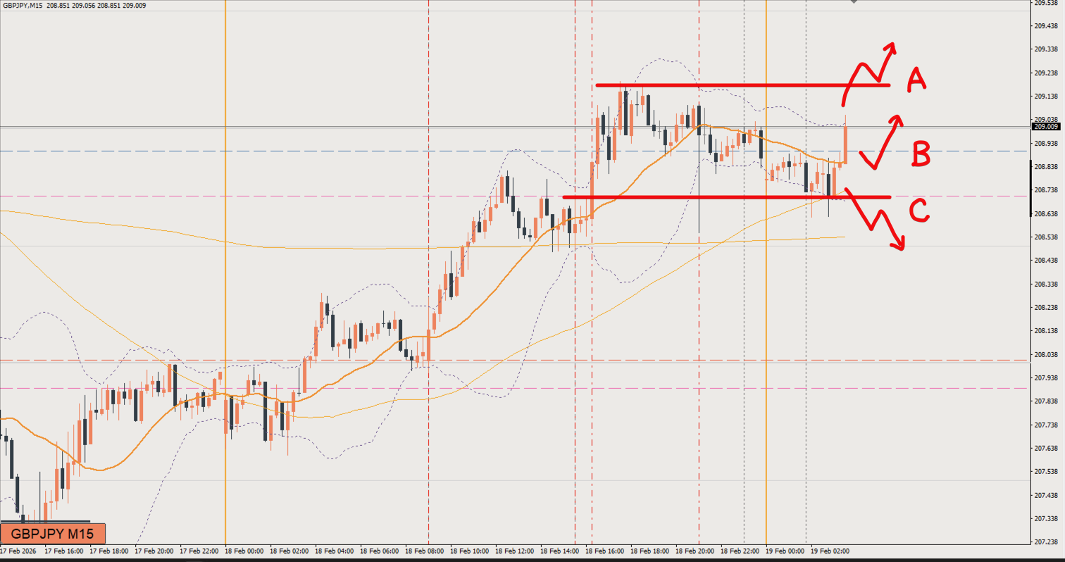 2026/02/19 ポンド円トレード戦略 15分 チャート