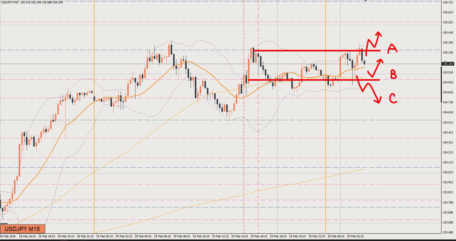 2026/02/20 ドル円トレード戦略 15分 チャート 