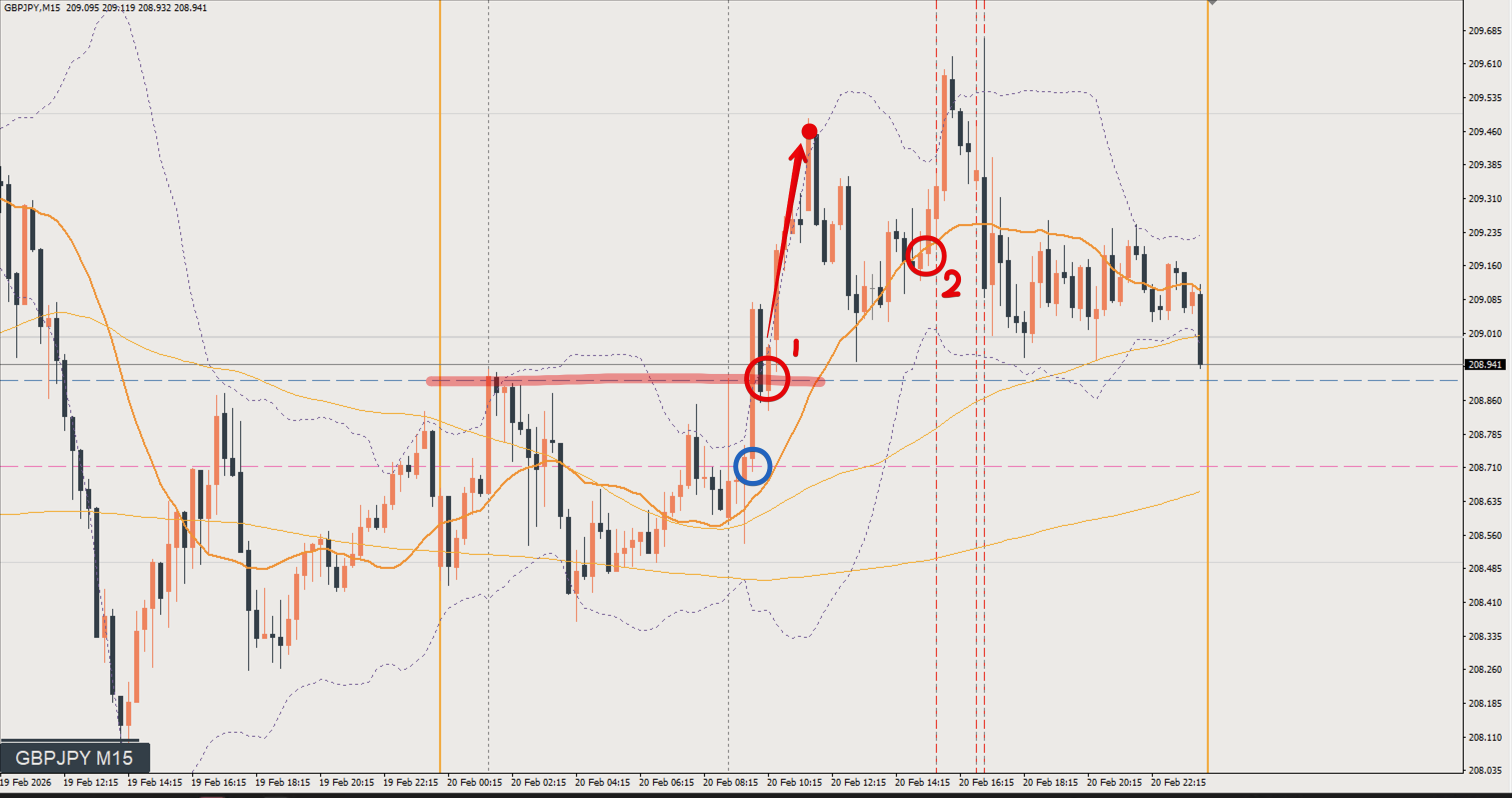 2026/02/20 ポンド円トレード戦略 15分 チャート 振り返り