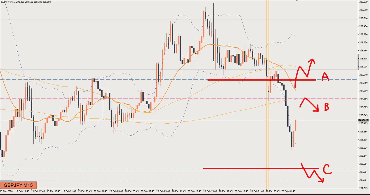 2026/02/23 ポンド円トレード戦略 15分 チャート 