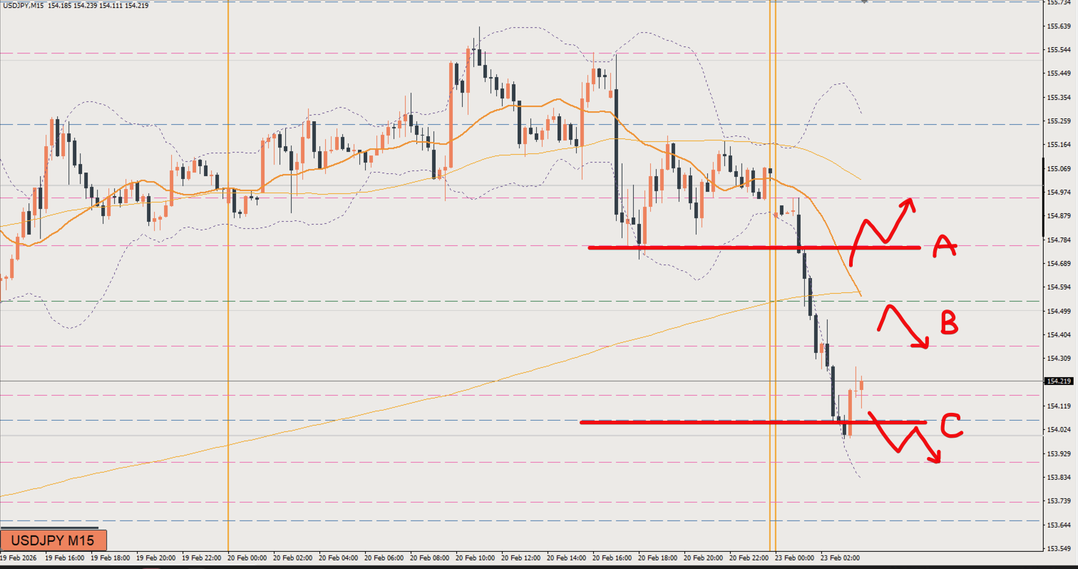 2026/02/23 ドル円トレード戦略 15分 チャート