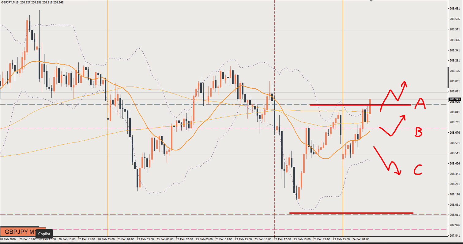 2026/02/24 ポンド円トレード戦略 15分 チャート