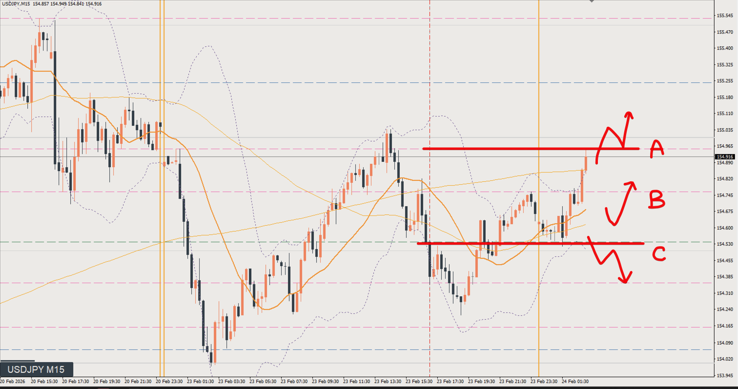 2026/02/24 ドル円トレード戦略 15分 チャート