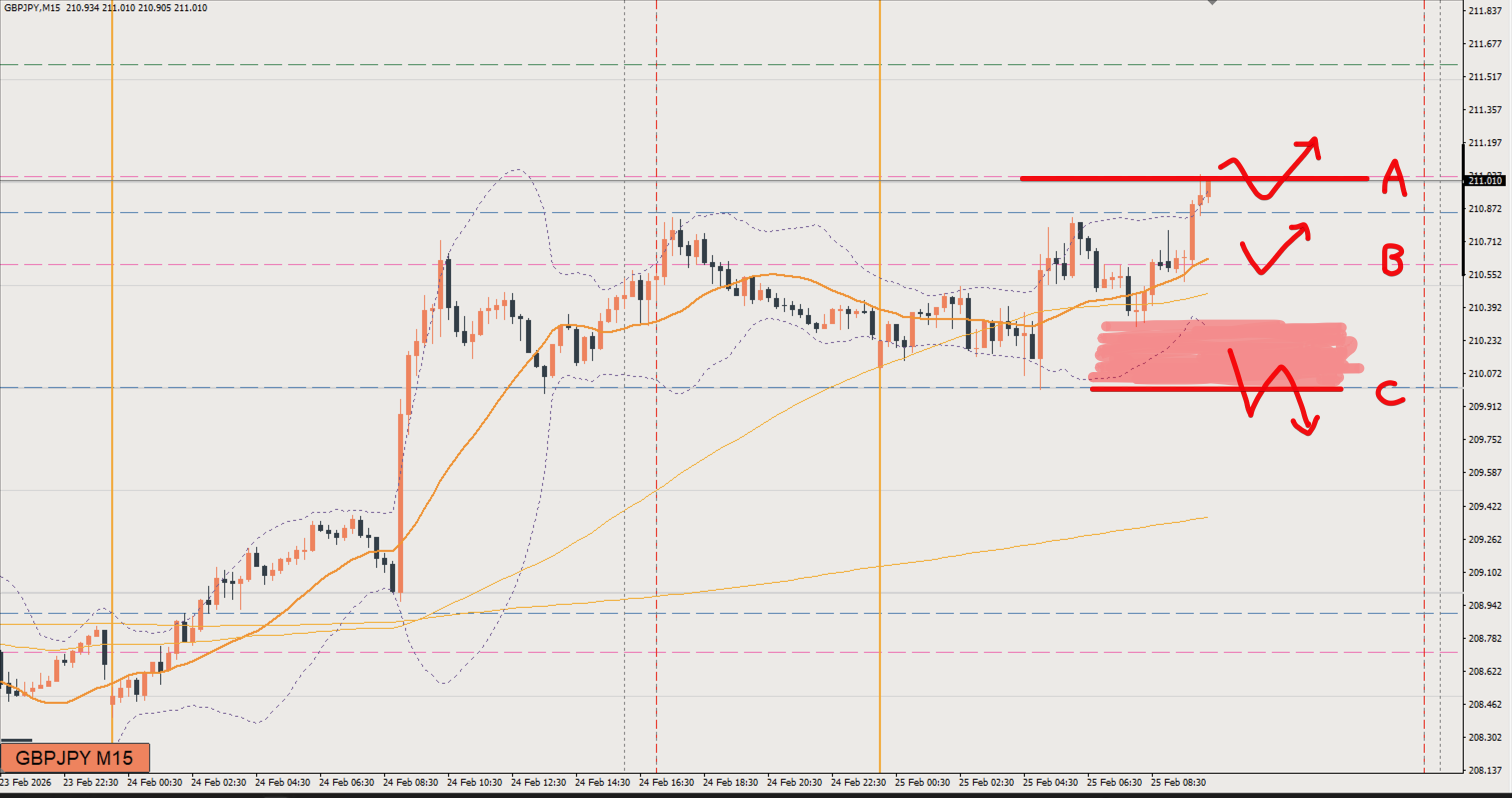 2026/02/25 ポンド円トレード戦略 15分 チャート
