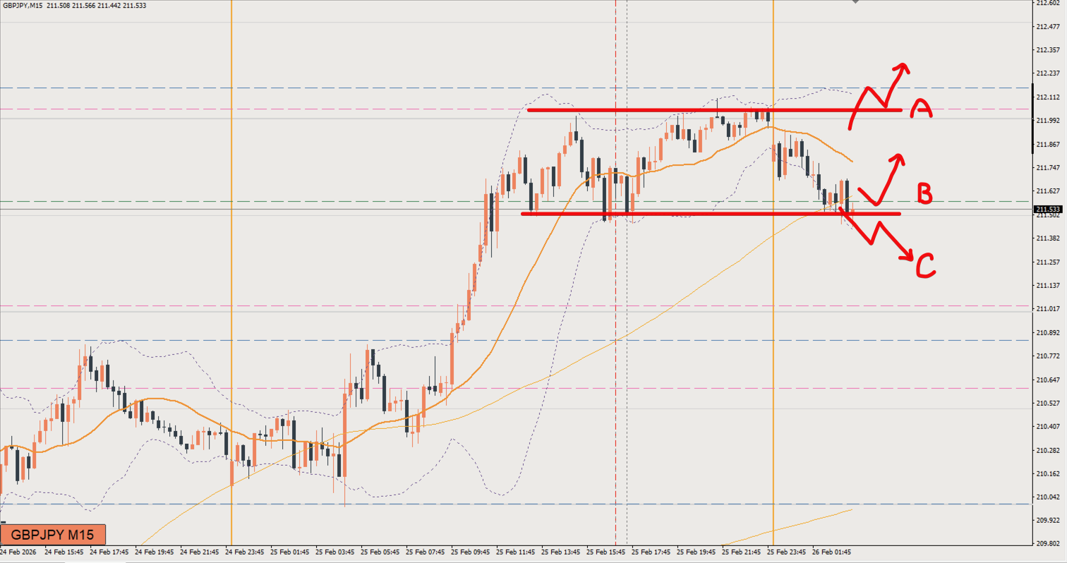 2026/02/26 ポンド円トレード戦略 15分 チャート 
