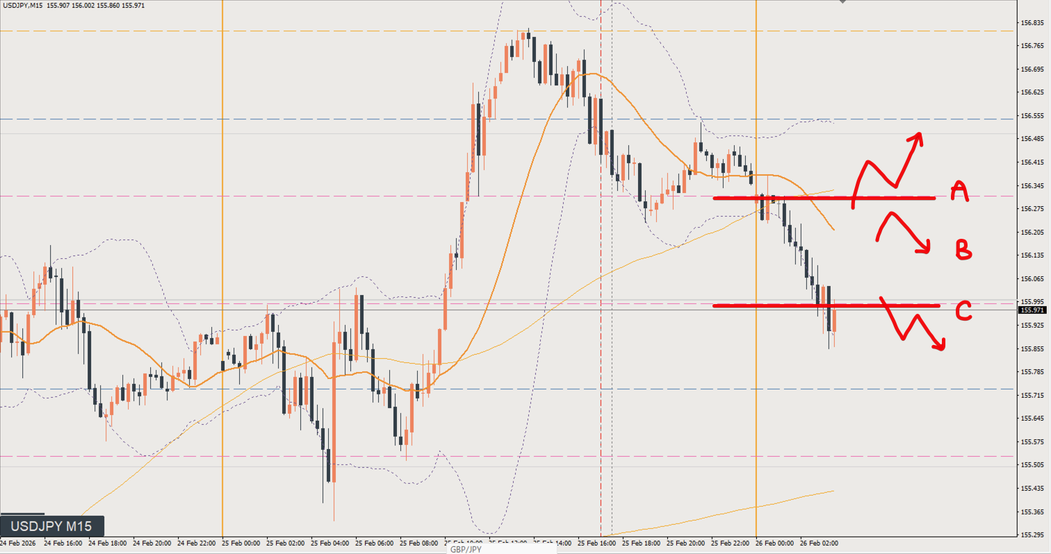 2026/02/26 ドル円トレード戦略 15分 チャート