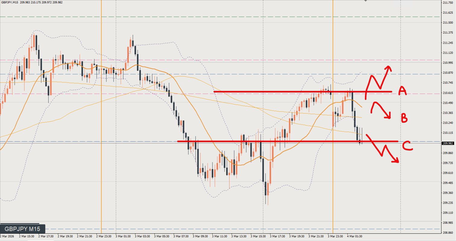 2026/03/04 ポンド円トレード戦略 15分 チャート 