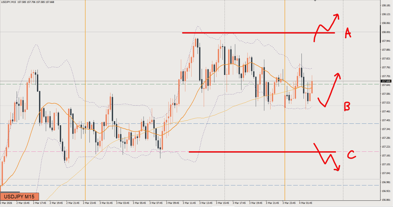 2026/03/04 ドル円トレード戦略 15分 チャート
