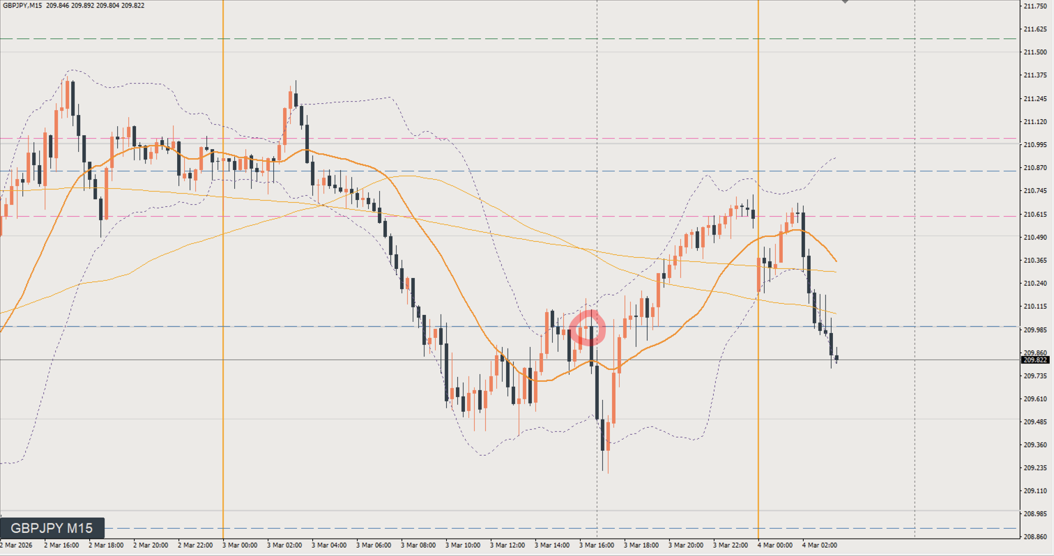 2026/03/03 ポンド円トレード戦略 15分 チャート 振り返り 