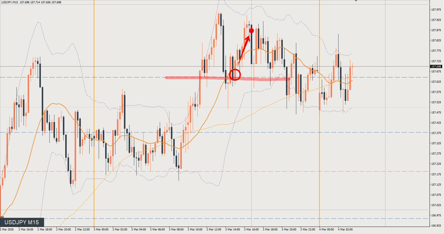 2026/03/03 ドル円トレード戦略 15分 チャート 振り返り 