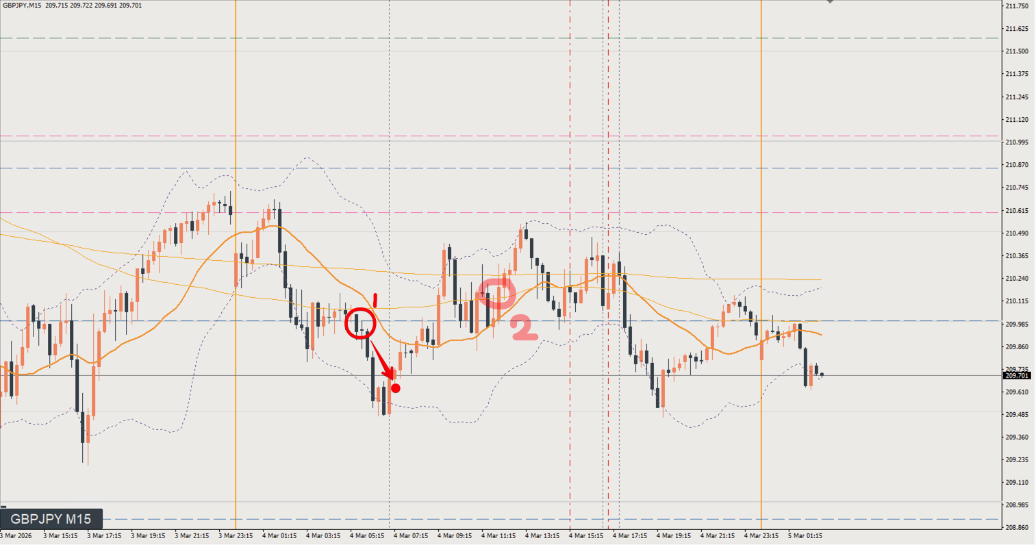 2026/03/04 ポンド円トレード戦略 15分 チャート 振り返り
