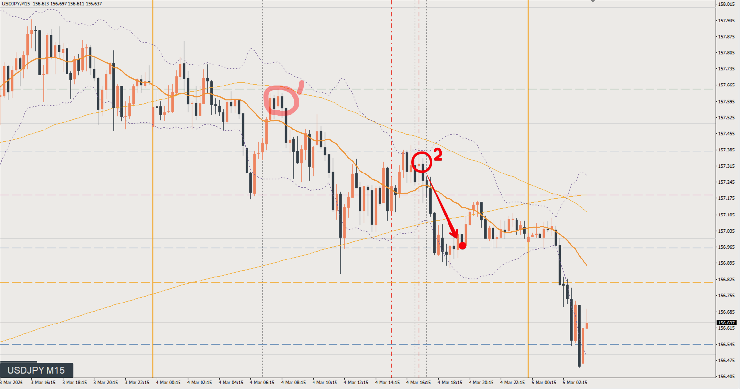 2026/03/04 ドル円トレード戦略 15分 チャート 振り返り