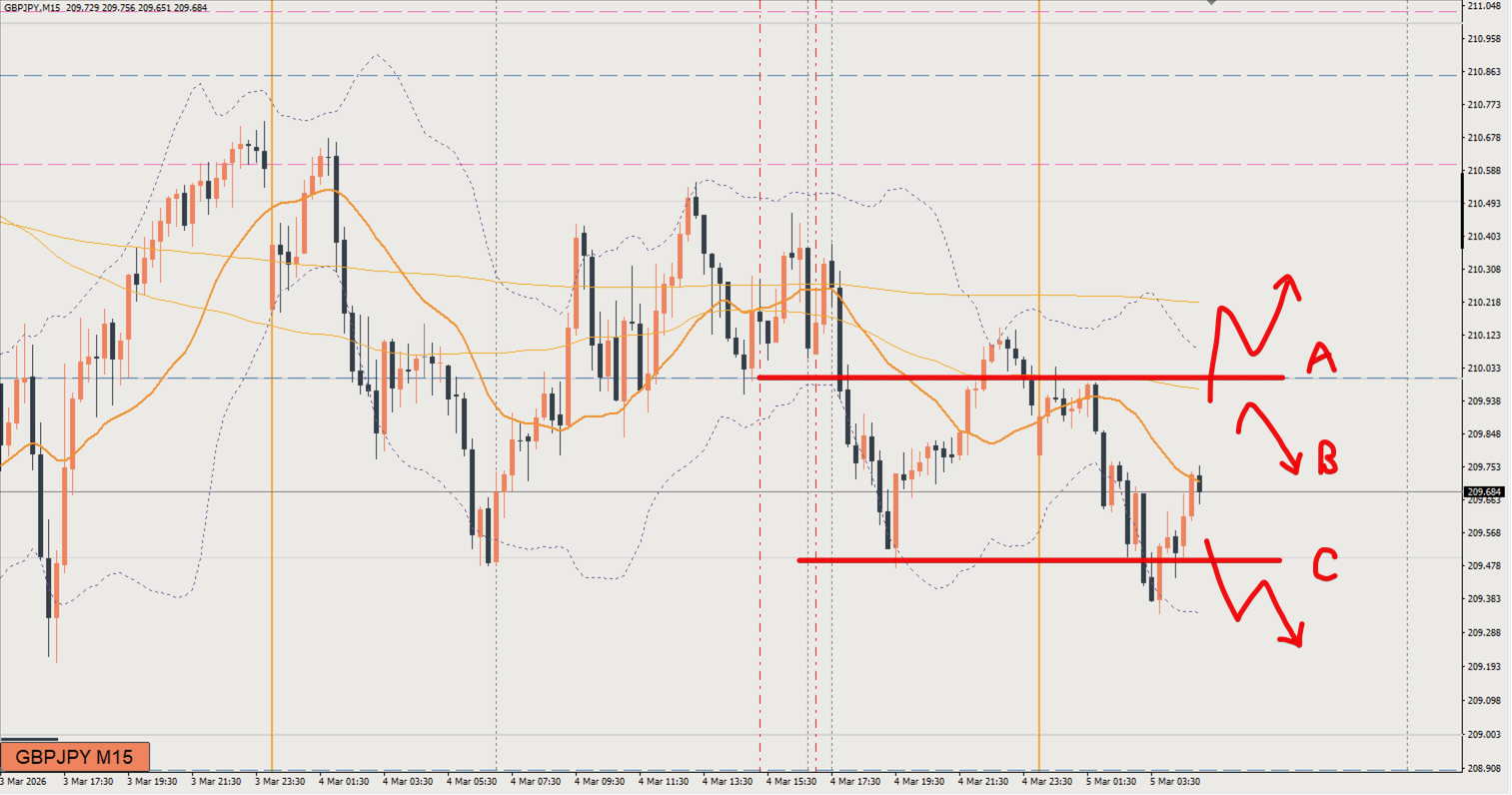 2026/03/05 ポンド円トレード戦略 15分 チャート 