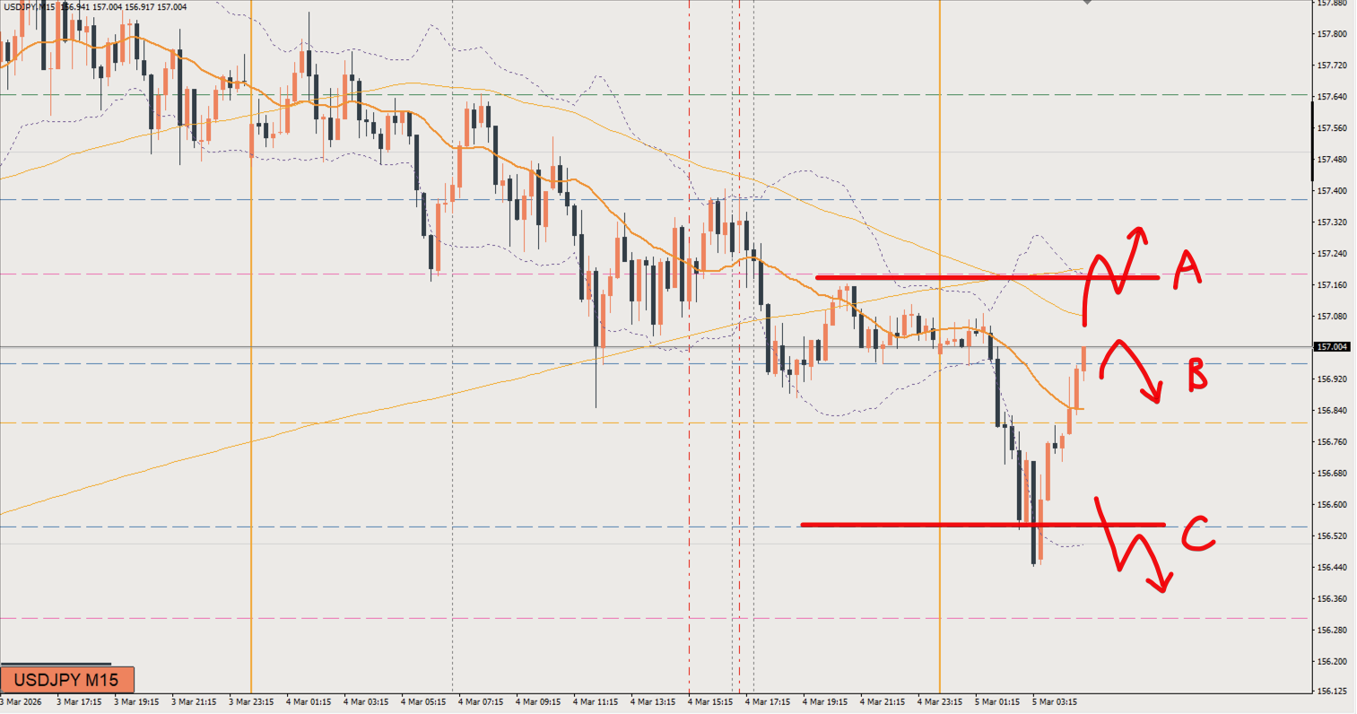 2026/03/05 ドル円トレード戦略 15分 チャート 